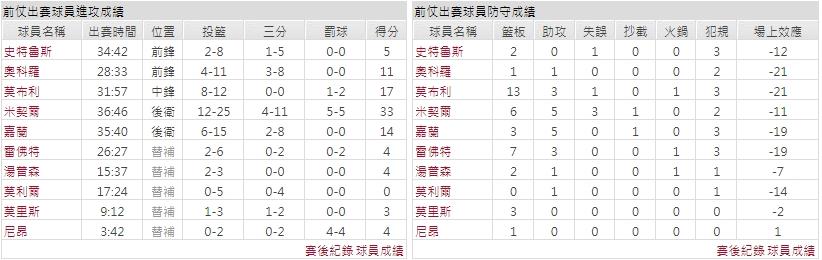 客隊－克里夫蘭騎士