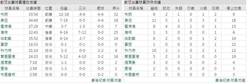 主隊－ 波士頓塞爾蒂克