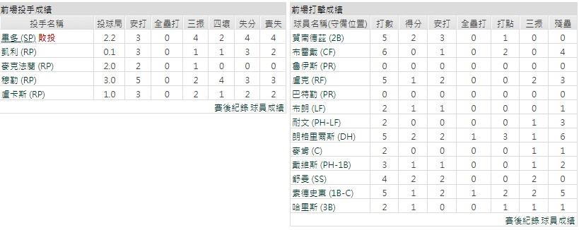 客隊－奧克蘭運動家