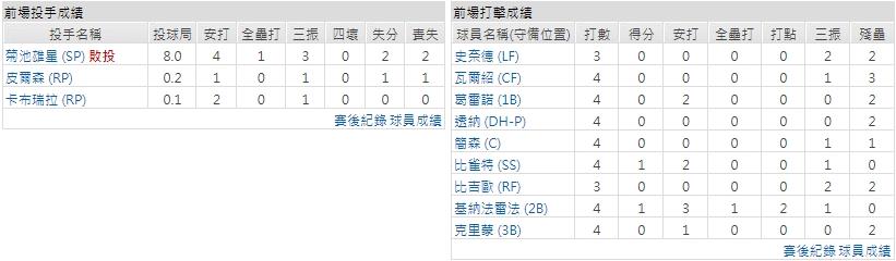 主隊－ 多倫多藍鳥