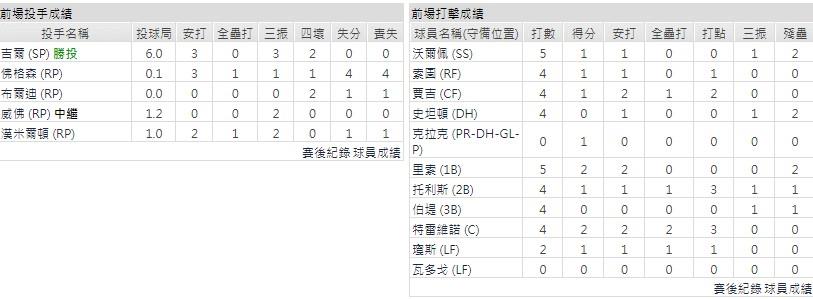 客隊－紐約洋基