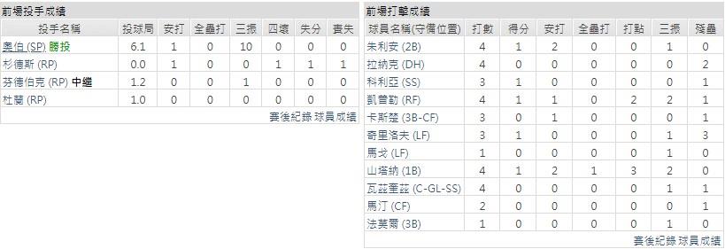 主隊－ 明尼蘇達雙城