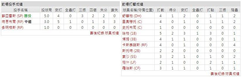 主隊－ 費城費城人
