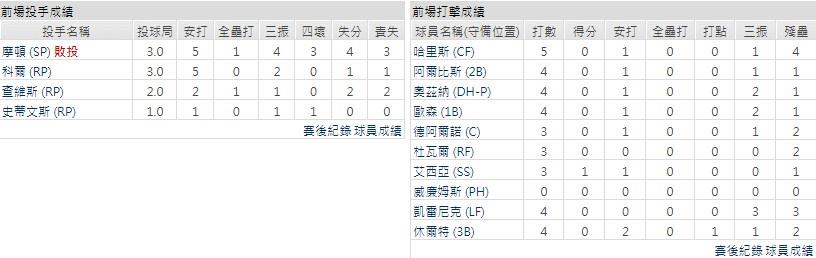 主隊－ 亞特蘭大勇士