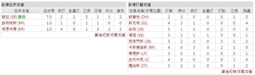 主隊－費城費城人