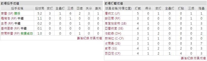 主隊－ 聖路易斯紅雀