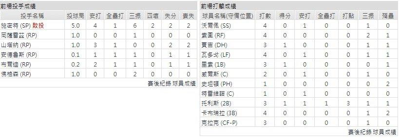 主隊－紐約洋基