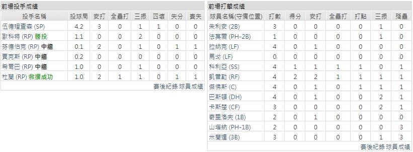 主隊－ 明尼蘇達雙城