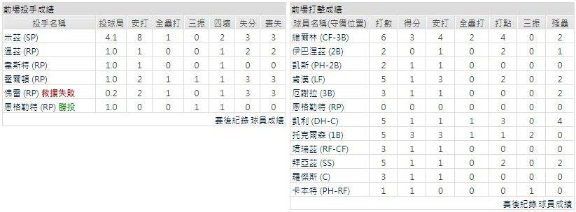 主隊－底特律老虎