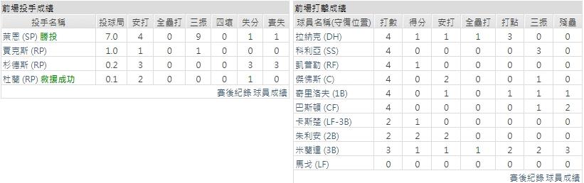 主隊－ 明尼蘇達雙城