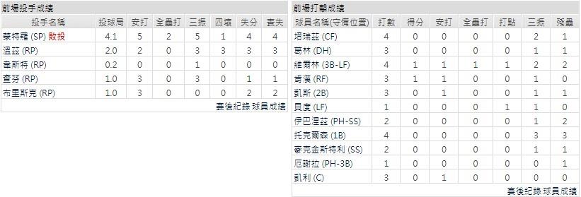 客隊－底特律老虎