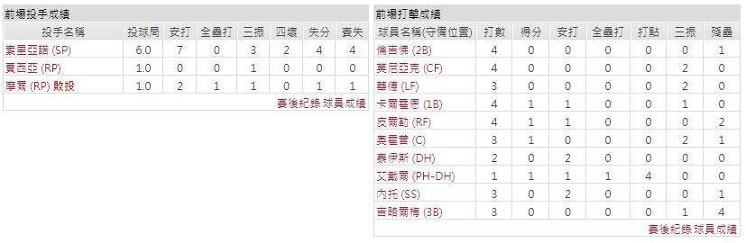 客隊－洛杉磯天使