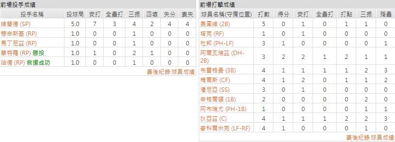 主隊－ 休士頓太空人