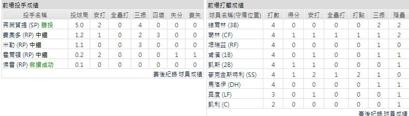 客隊－底特律老虎