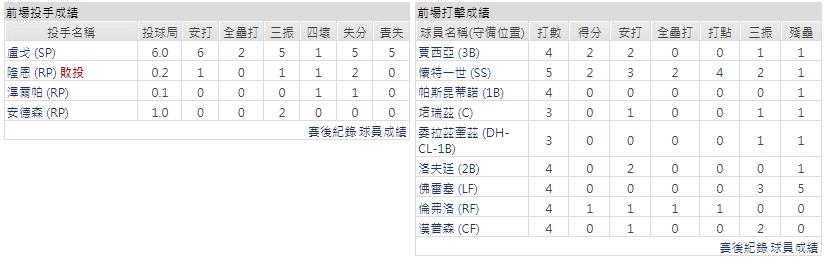 客隊－堪薩斯皇家