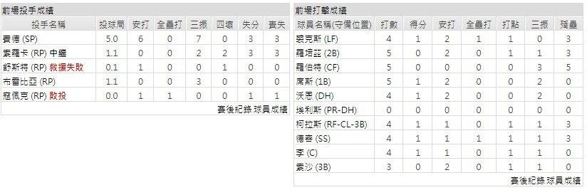 主隊－芝加哥白襪