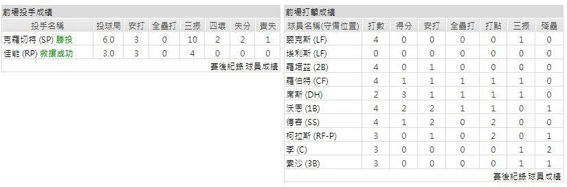 主隊－芝加哥白襪