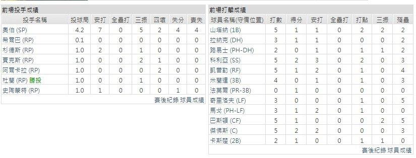 主隊－明尼蘇達雙城