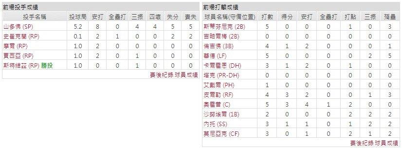 客隊－洛杉磯天使