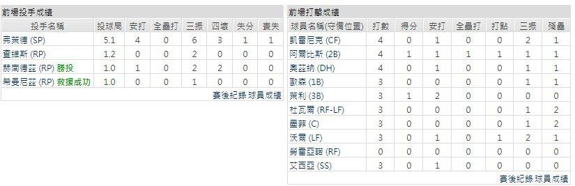 主隊－ 亞特蘭大勇士
