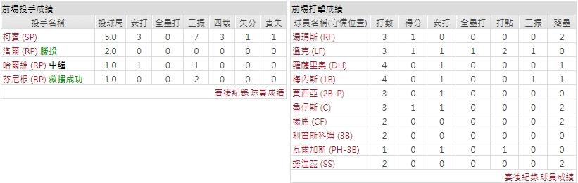主隊－ 華盛頓國民
