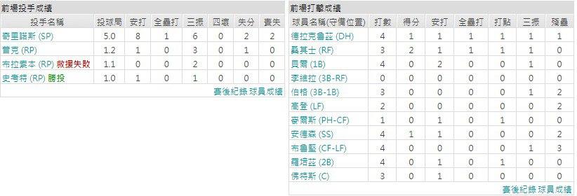 主隊－邁阿密馬林魚
