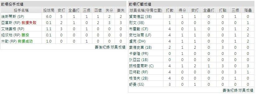 主隊－奧克蘭運動家