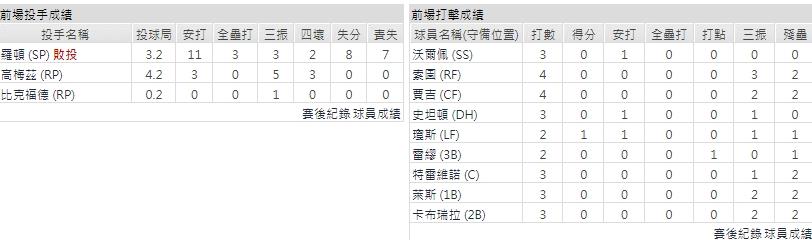 主隊－ 紐約洋基
