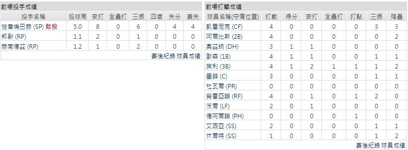 客隊－亞特蘭大勇士