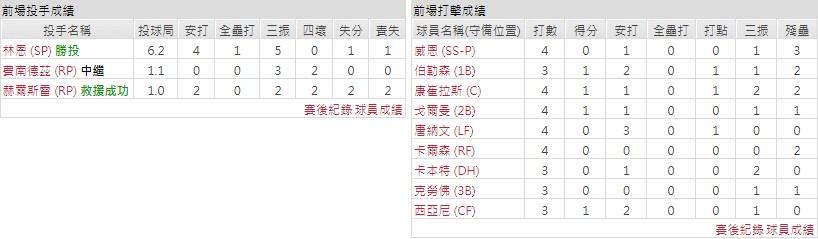 主隊－ 聖路易斯紅雀