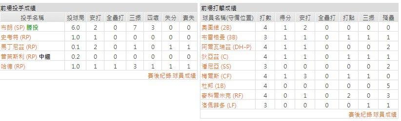 主隊－休士頓太空人