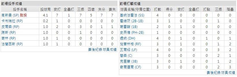 主隊－多倫多藍鳥