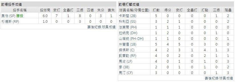 主隊－ 明尼蘇達雙城