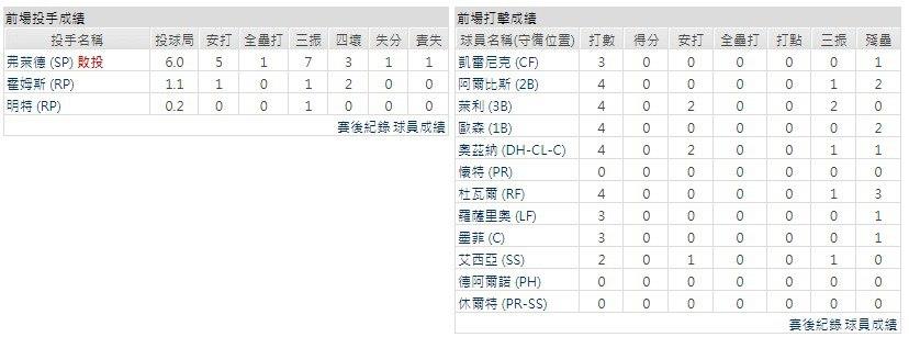 客隊－亞特蘭大勇士