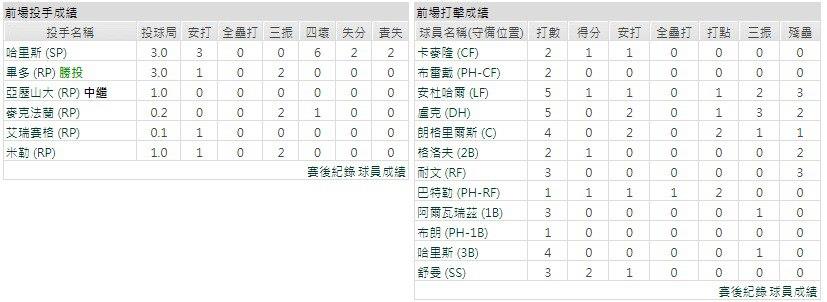 客隊－奧克蘭運動家