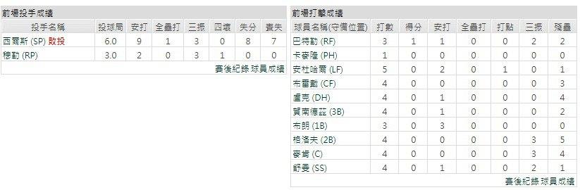客隊－奧克蘭運動家