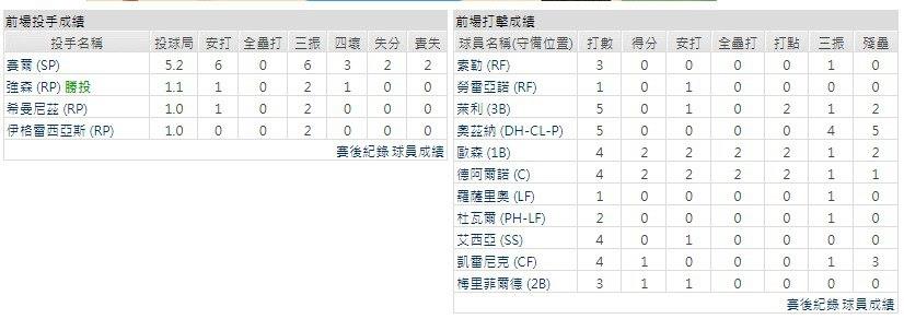主隊－亞特蘭大勇士