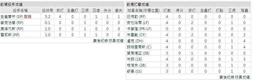 主隊－奧克蘭運動家