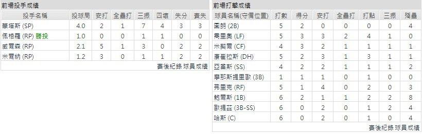 主隊－密爾瓦基釀酒人
