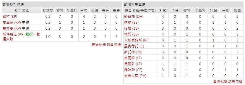 主隊－費城費城人