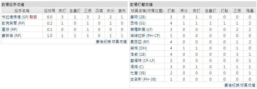 客隊－德州遊騎兵