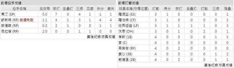 主隊－芝加哥白襪