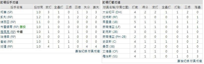客隊－洛杉磯道奇