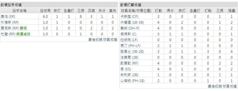 客隊－明尼蘇達雙城