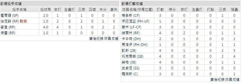 客隊－底特律老虎
