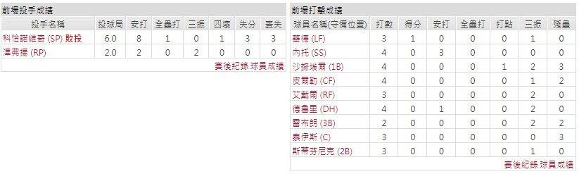 客隊－洛杉磯天使