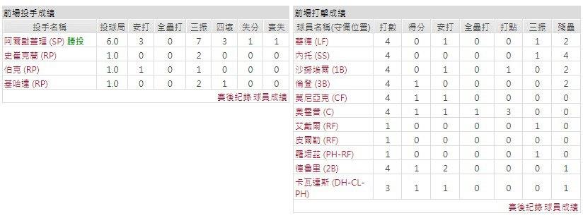 客隊－洛杉磯天使