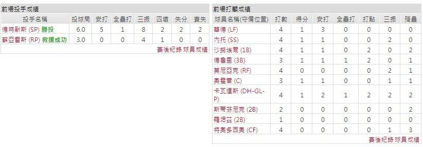 客隊－洛杉磯天使