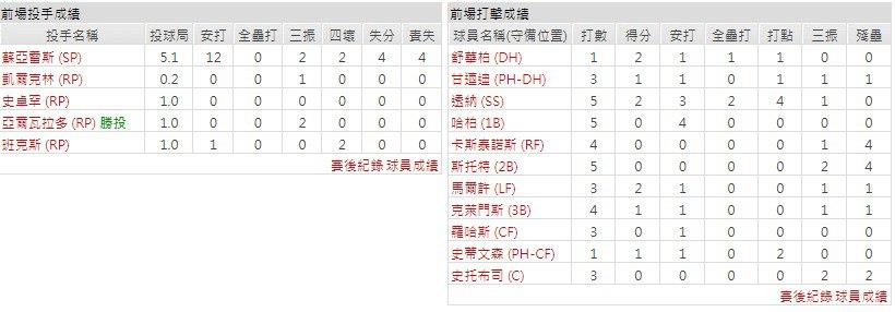 主隊－費城費城人