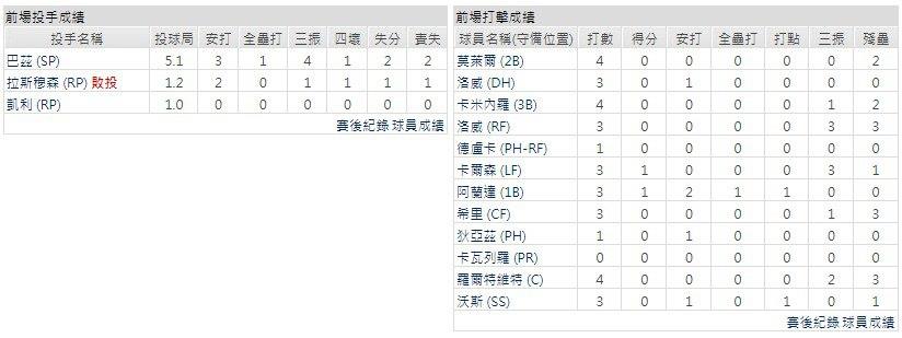客隊－坦帕灣光芒
